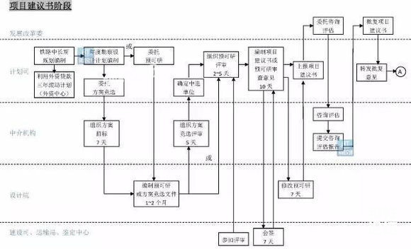 高铁从规划到建设的一般流程,看后面还有哪些程序要走